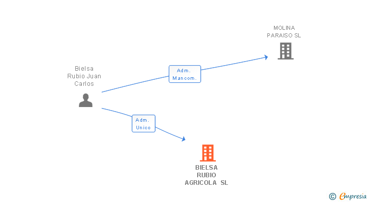 Vinculaciones societarias de BIELSA RUBIO AGRICOLA SL