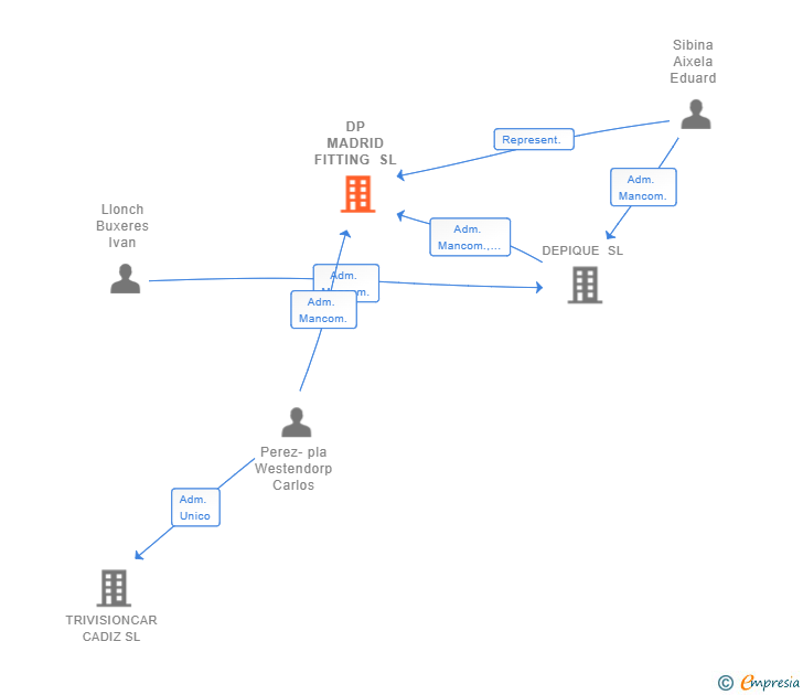 Vinculaciones societarias de DP MADRID FITTING SL