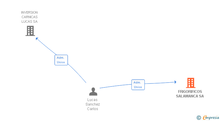 Vinculaciones societarias de FRIGORIFICOS SALAMANCA SL