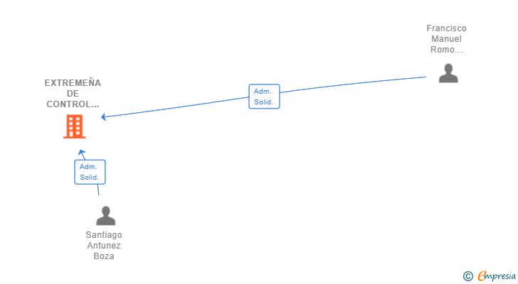 Vinculaciones societarias de EXTREMEÑA DE CONTROL DE PLAGAS SL