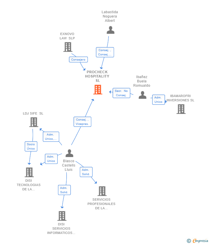 Vinculaciones societarias de PROCHECK HOSPITALITY SL