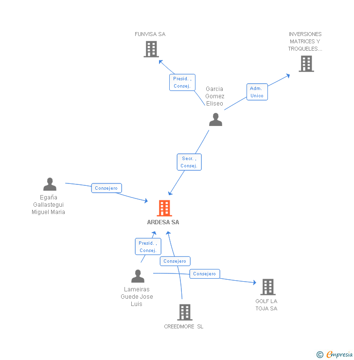 Vinculaciones societarias de ARDESA SA