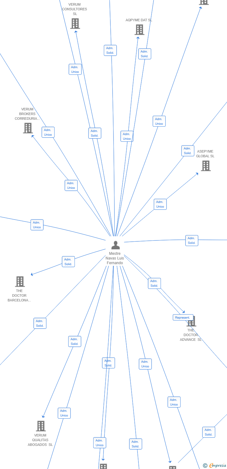 Vinculaciones societarias de VERUM GLOBAL ASEPYME SL