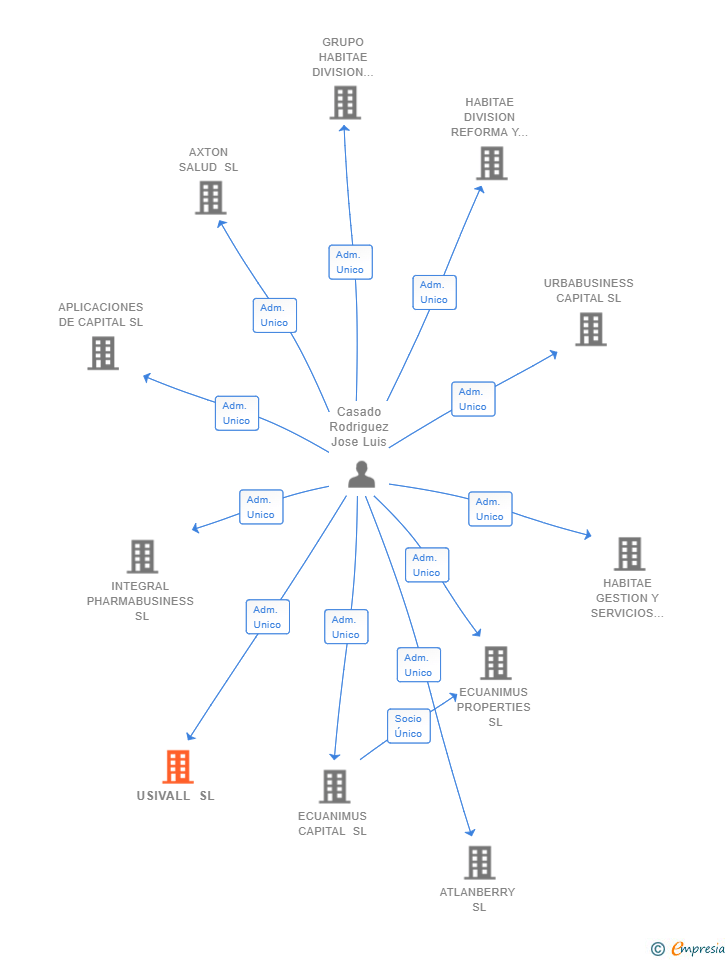 Vinculaciones societarias de USIVALL SL