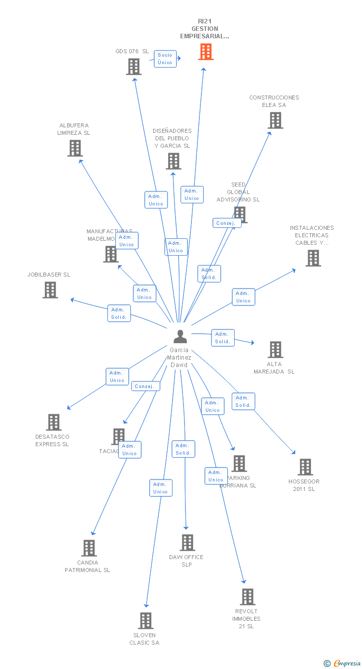 Vinculaciones societarias de RI21 GESTION EMPRESARIAL SL
