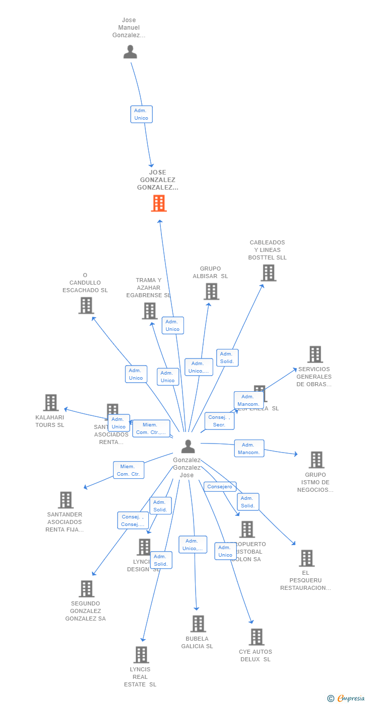 Vinculaciones societarias de JOSE GONZALEZ GONZALEZ SL