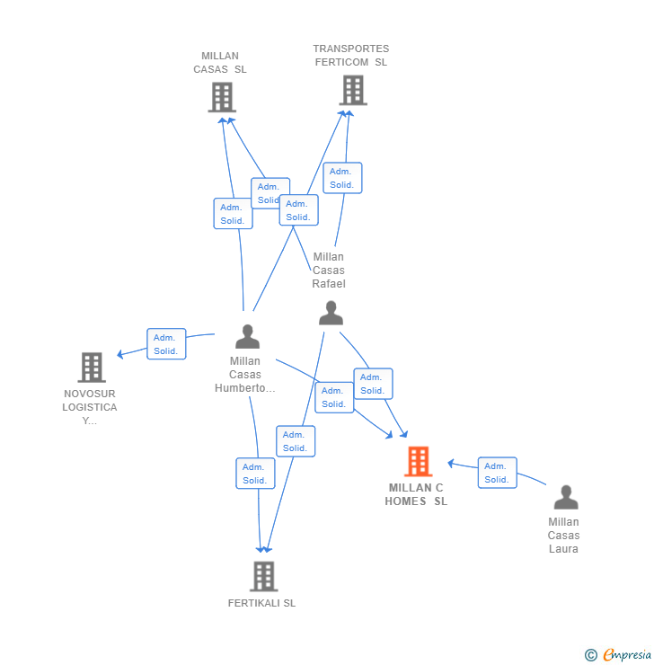 Vinculaciones societarias de MILLAN C HOMES SL