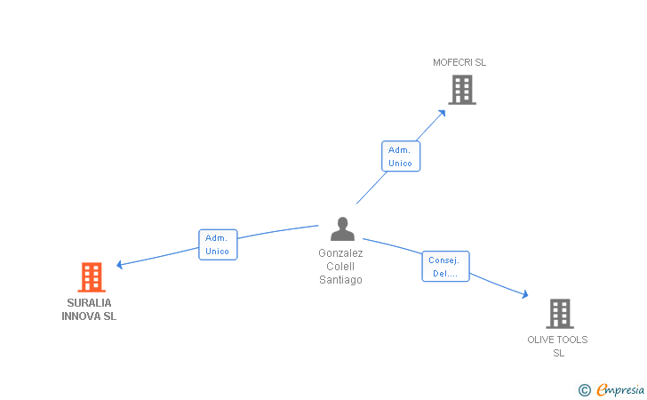 Vinculaciones societarias de SURALIA INNOVA SL