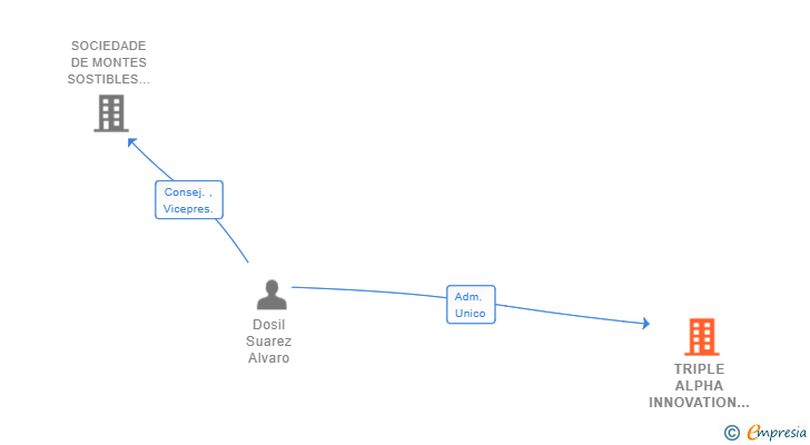 Vinculaciones societarias de TRIPLE ALPHA INNOVATION SL