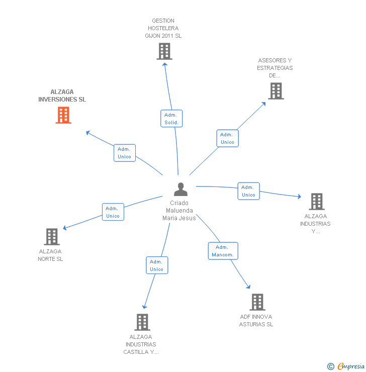 Vinculaciones societarias de ALZAGA INVERSIONES SL