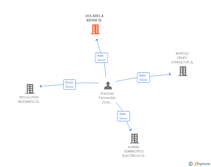 Vinculaciones societarias de DOLABELA IBERIA SL