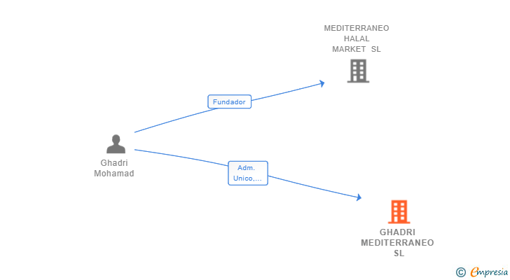 Vinculaciones societarias de GHADRI MEDITERRANEO SL