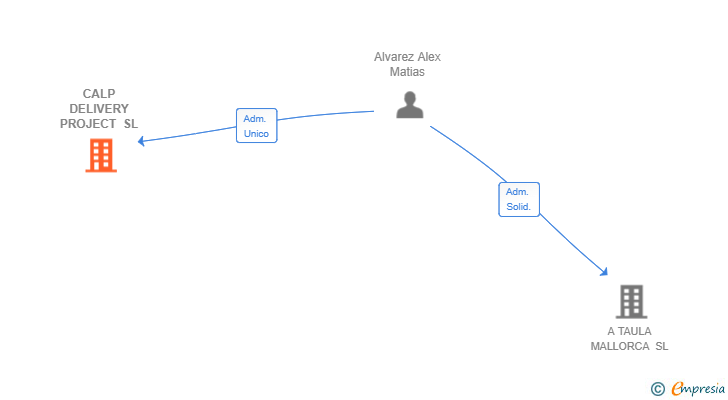 Vinculaciones societarias de CALP DELIVERY PROJECT SL