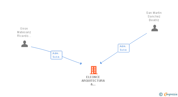 Vinculaciones societarias de ELEDOCE ARQUITECTURA & INTERIORISMO SL