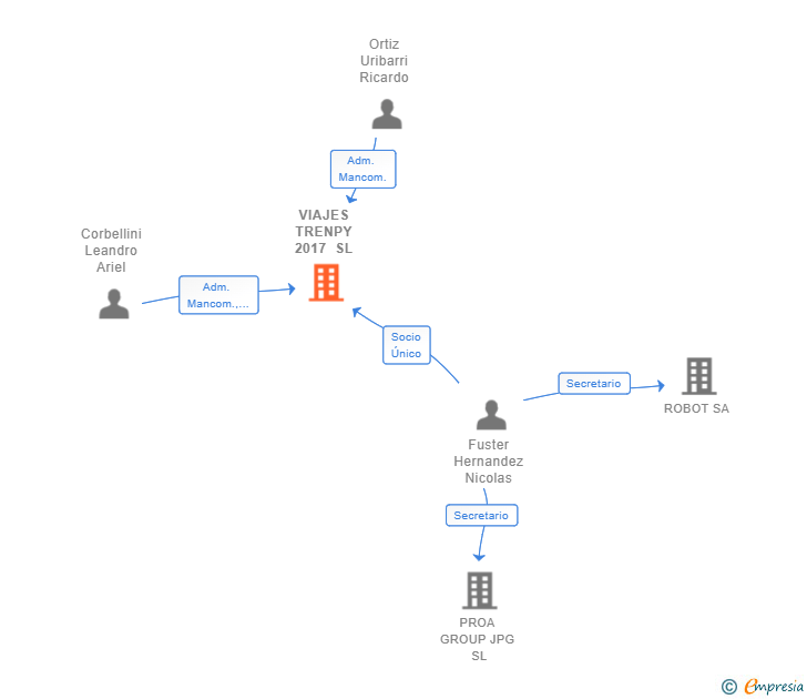 Vinculaciones societarias de VIAJES TRENPY 2017 SL