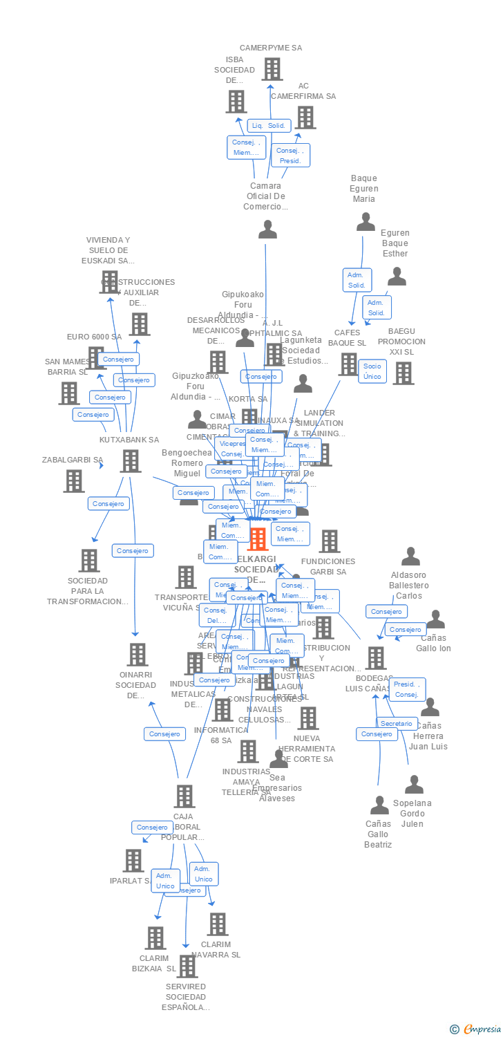 Vinculaciones societarias de ELKARGI SOCIEDAD DE GARANTIA RECIPROCA