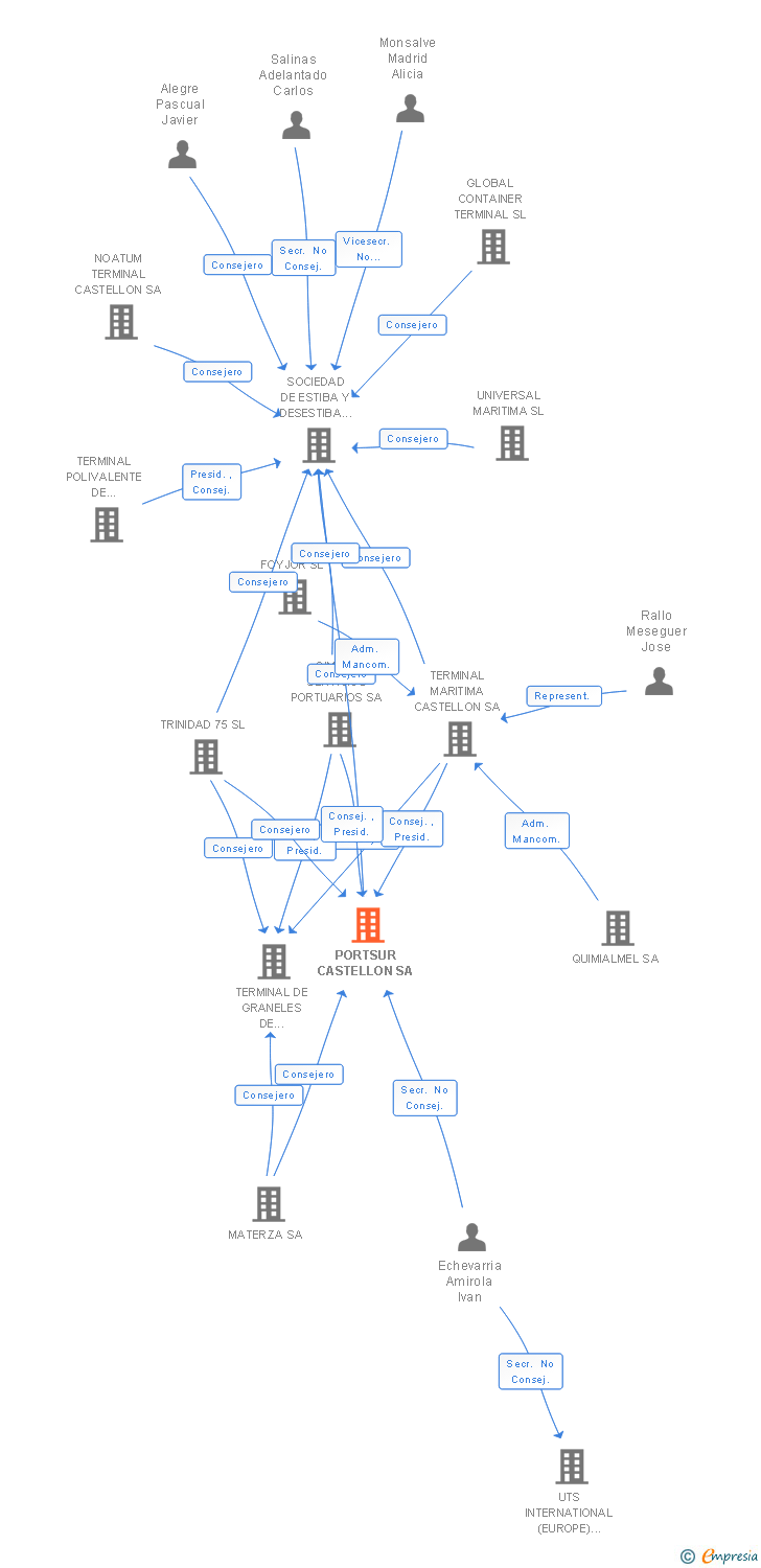 Vinculaciones societarias de PORTSUR CASTELLON SA