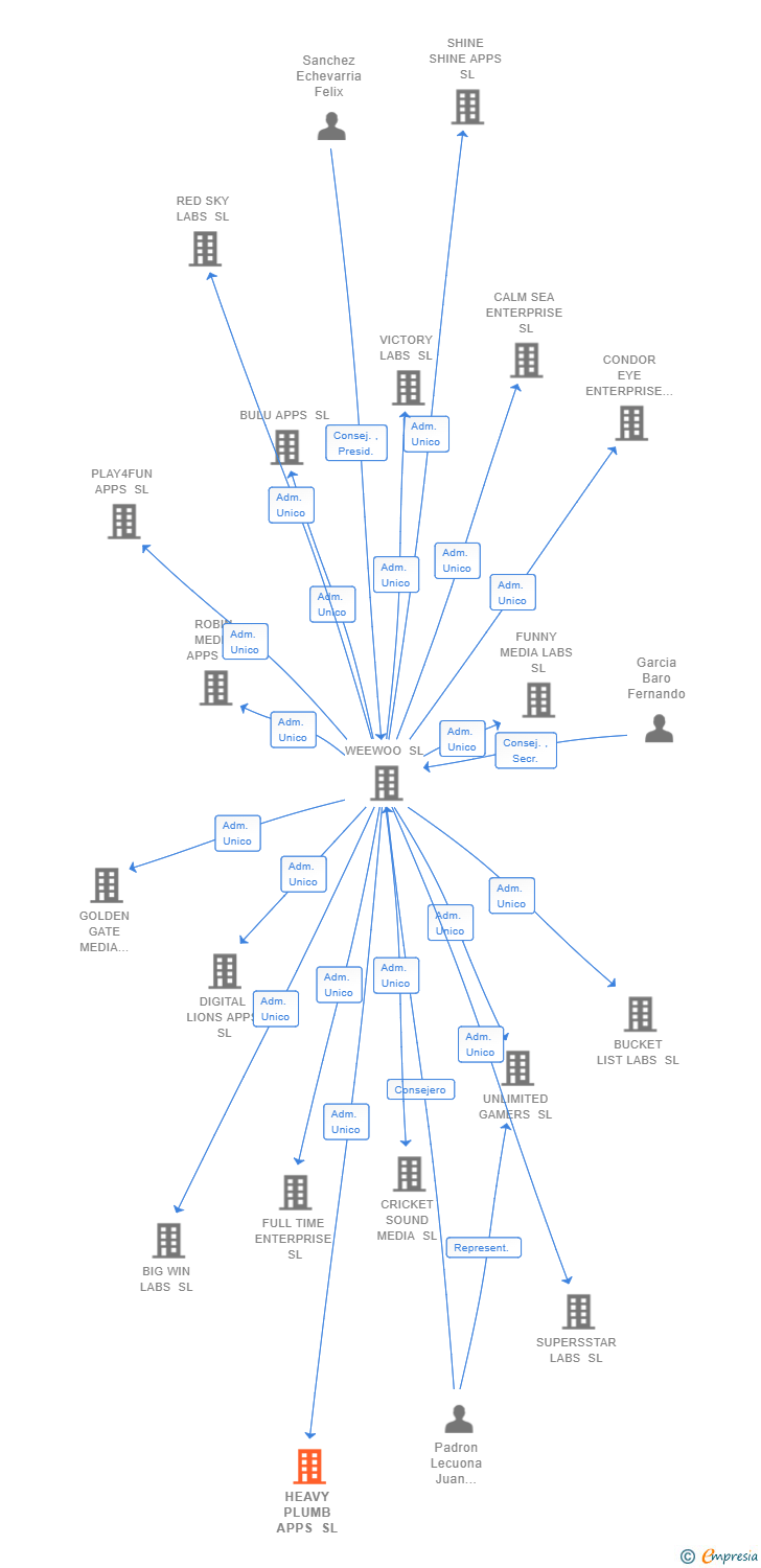 Vinculaciones societarias de HEAVY PLUMB APPS SL