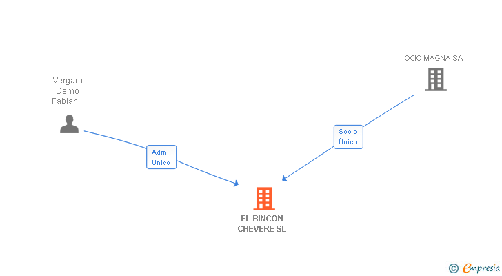 Vinculaciones societarias de EL RINCON CHEVERE SL