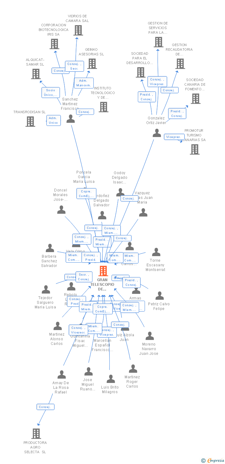 Vinculaciones societarias de GRAN TELESCOPIO DE CANARIAS SA
