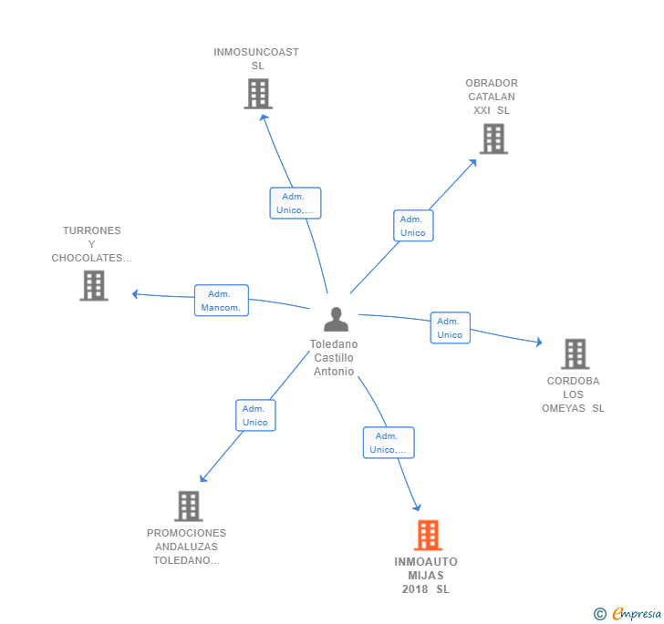 Vinculaciones societarias de INMOAUTO MIJAS 2018 SL