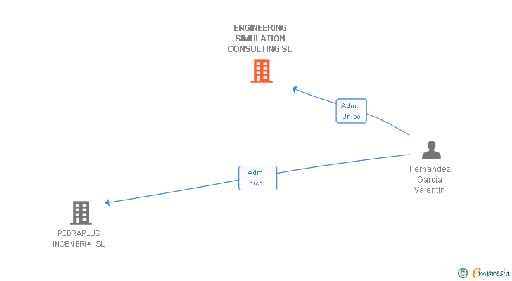 Vinculaciones societarias de ENGINEERING SIMULATION CONSULTING SL