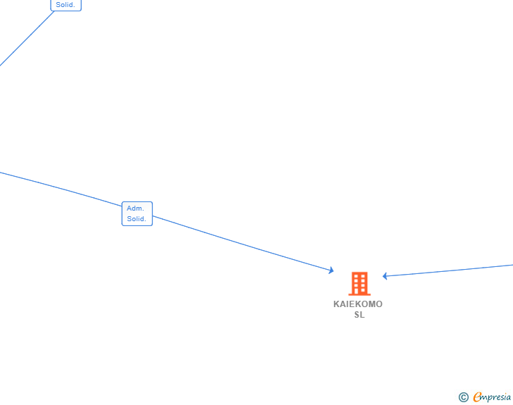 Vinculaciones societarias de KAIEKOMO SL