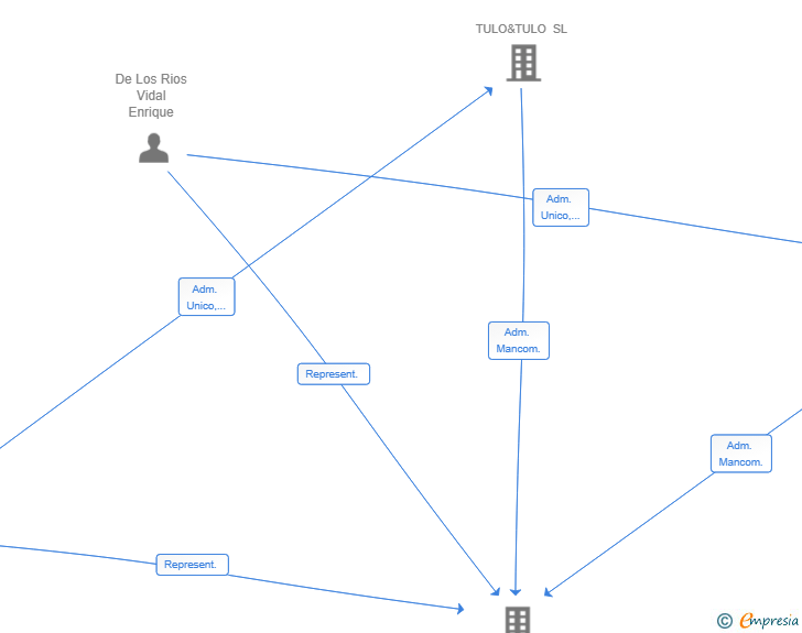 Vinculaciones societarias de DE LOS RIOS VENTURES SL