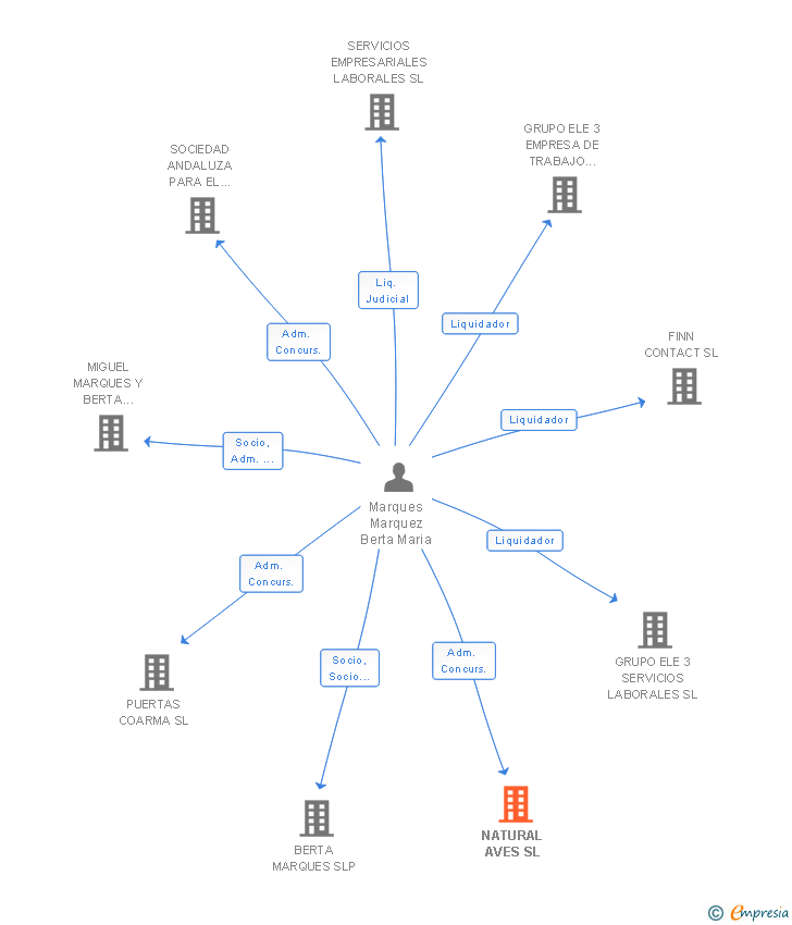 Vinculaciones societarias de NATURAL AVES SL