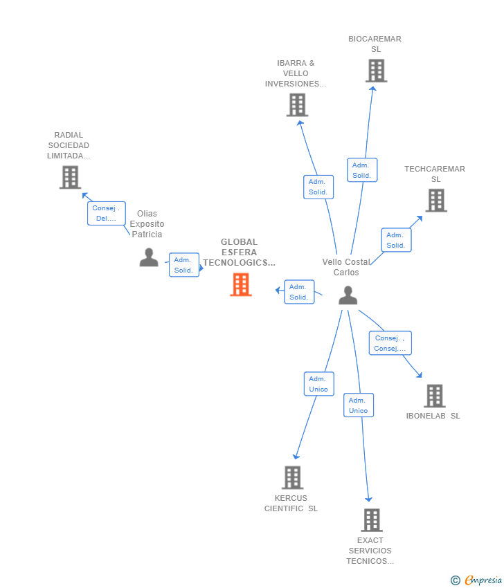 Vinculaciones societarias de GLOBAL ESFERA TECNOLOGICS SL
