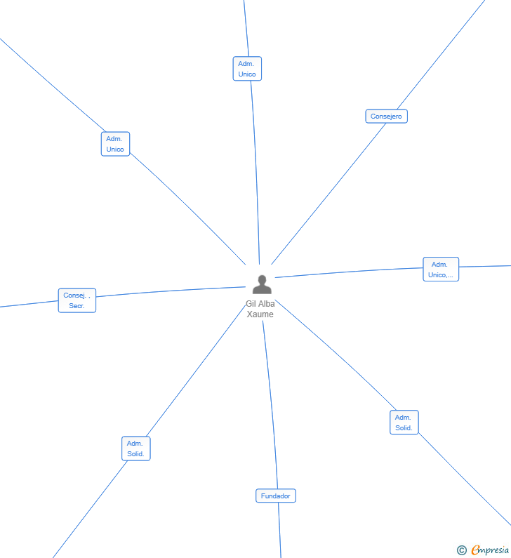 Vinculaciones societarias de INTEGRATED ASSEMBLY SL