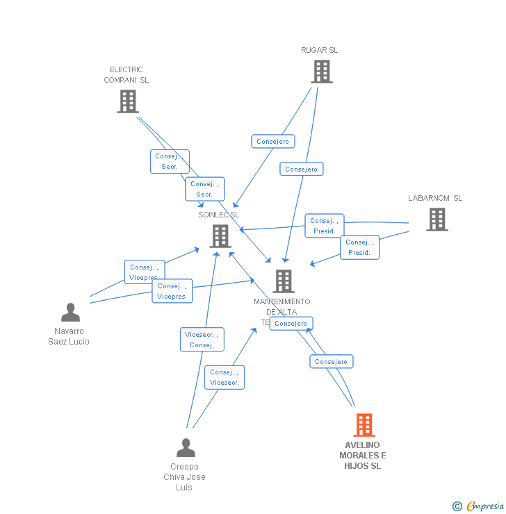 Vinculaciones societarias de AVELINO MORALES E HIJOS SL