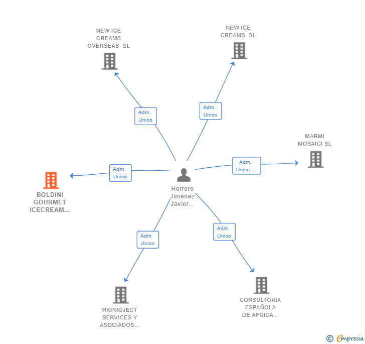Vinculaciones societarias de BOLDINI GOURMET ICECREAM SL