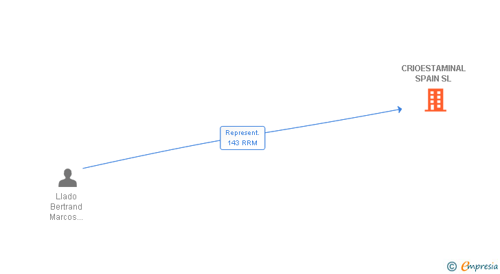 Vinculaciones societarias de CRIOESTAMINAL SPAIN SL