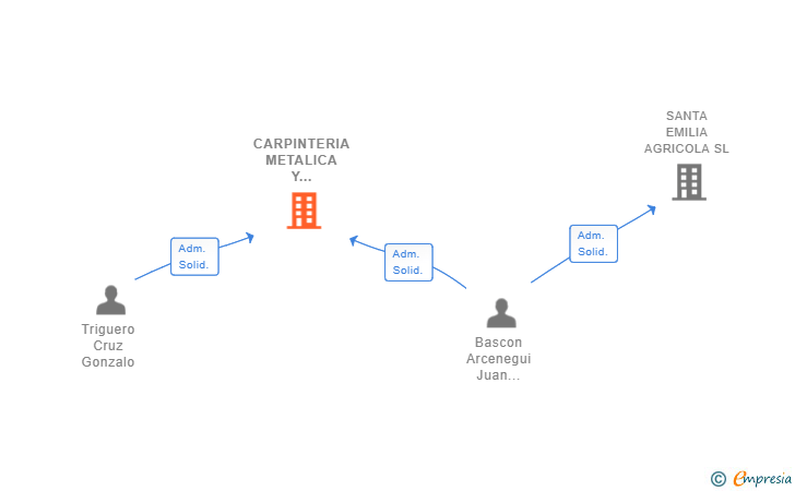 Vinculaciones societarias de CARPINTERIA METALICA Y ALUMINIO TRIGABAS SL