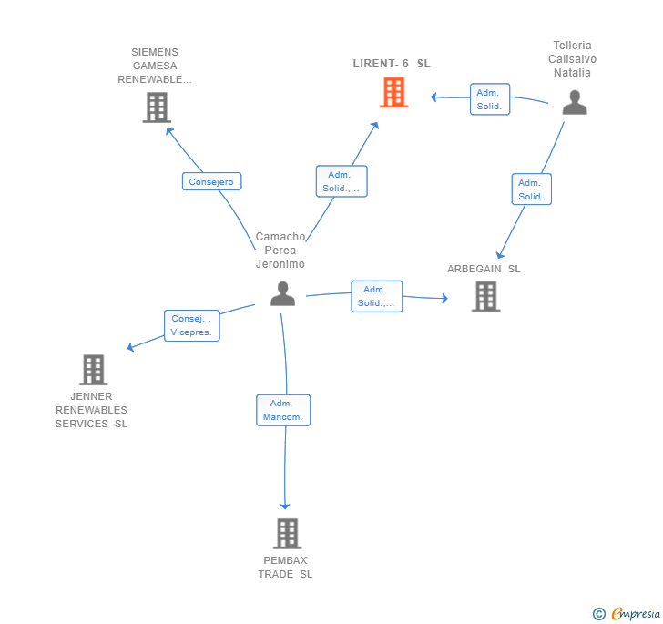 Vinculaciones societarias de LIRENT-6 SL