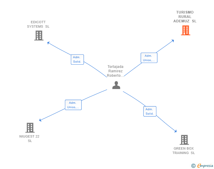 Vinculaciones societarias de TURISMO RURAL ADEMUZ SL