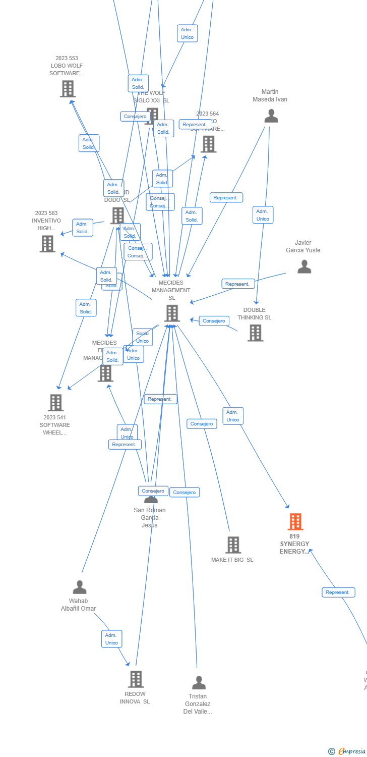 Vinculaciones societarias de 819 SYNERGY ENERGY NETWORK AIE (EXTINGUIDA)