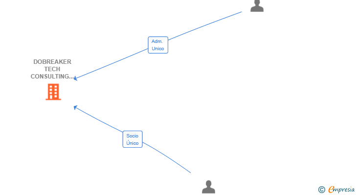 Vinculaciones societarias de DOBREAKER TECH CONSULTING SL