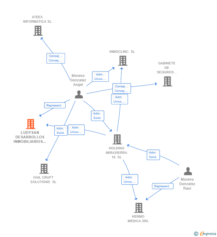 Vinculaciones societarias de LUDYSAN DESARROLLOS INMOBILIARIOS SL