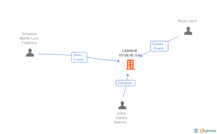 Vinculaciones societarias de CANNON HYGIENE SA
