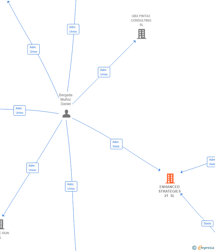 Vinculaciones societarias de ENHANCED STRATEGIES 21 SL