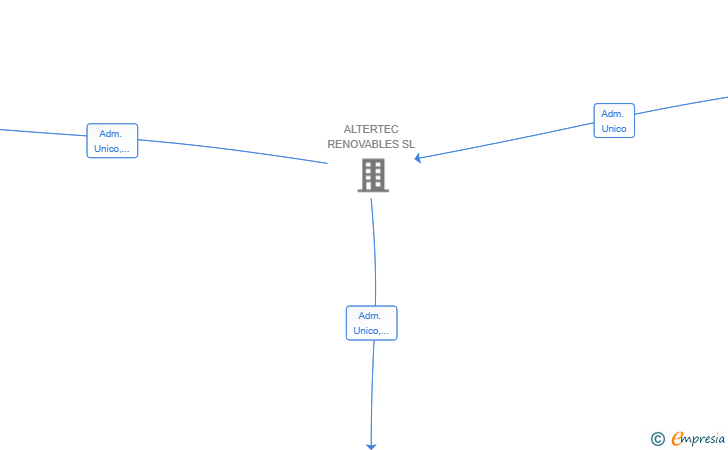 Vinculaciones societarias de FOTOVOLTAICA FORADADA SL