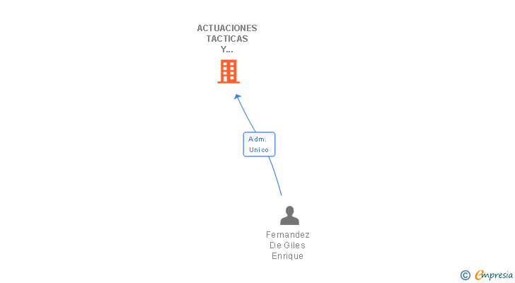 Vinculaciones societarias de ACTUACIONES TACTICAS Y TECNOLOGICAS SL