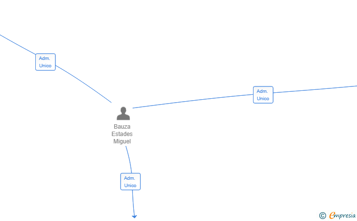 Vinculaciones societarias de S33 STUDIO GROUP SL