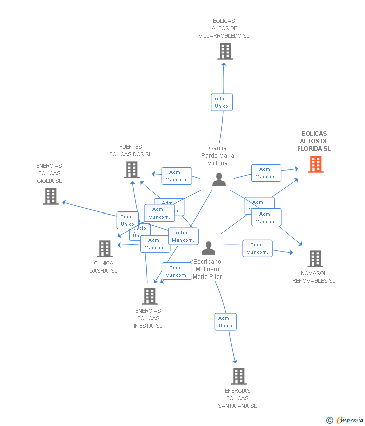 Vinculaciones societarias de EOLICAS ALTOS DE FLORIDA SL