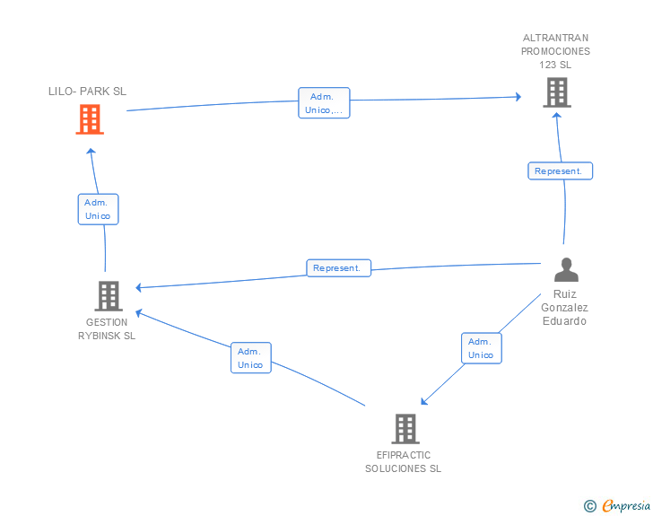 Vinculaciones societarias de LILO-PARK SL