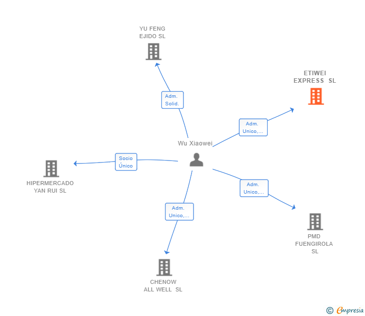 Vinculaciones societarias de ETIWEI EXPRESS SL