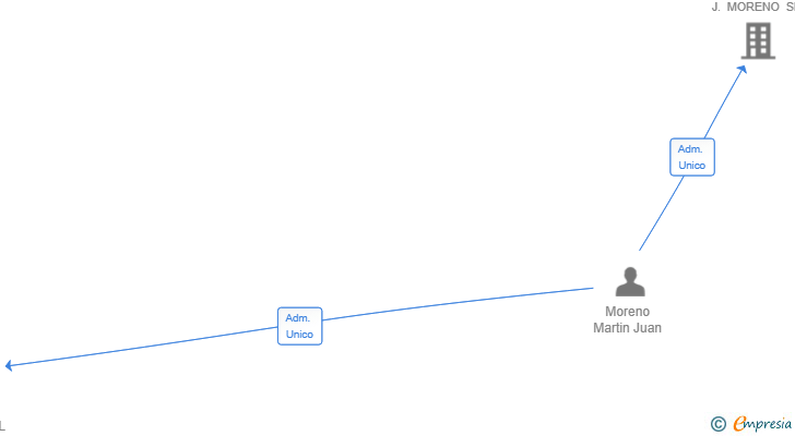 Vinculaciones societarias de LOCAL RANK SL
