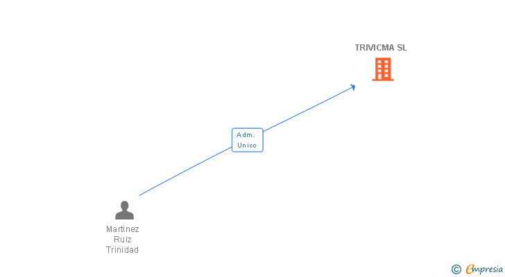 Vinculaciones societarias de TRIVICMA SL